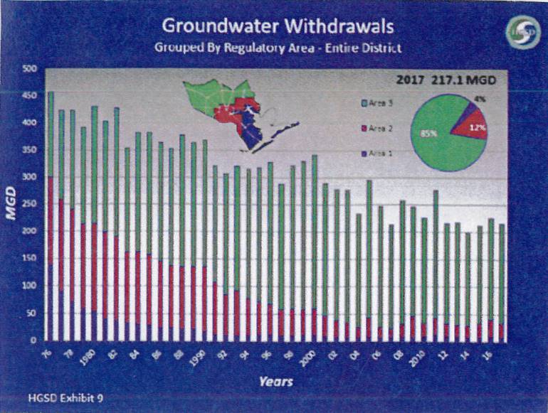 Groundwater Withdrawals