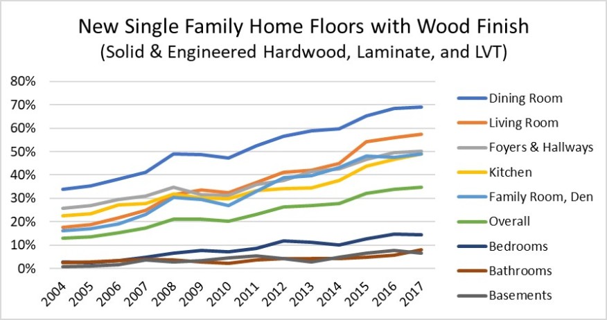 A line graph showing what kind of floors, with what wood finishes, most new singe family homes have.