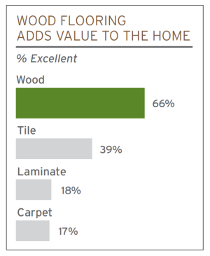 A bar graph showing how wood flooring affects the value of a house.