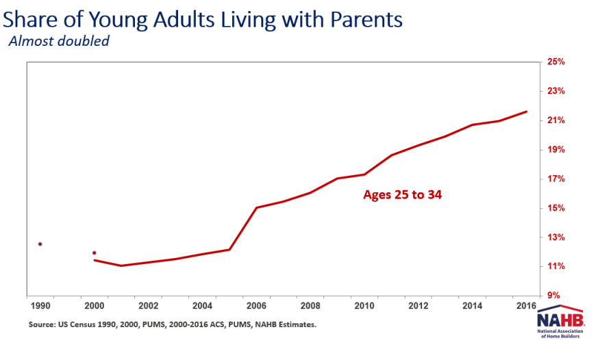 A line graph showing the rising numbers of young adults living with their parents.  