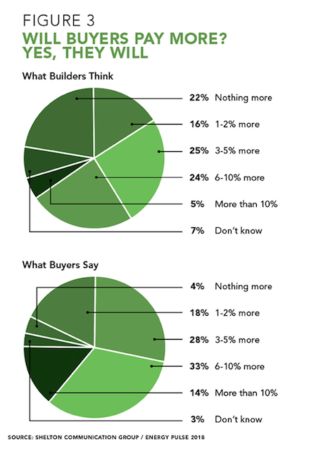 Figure 3: 'Will Buyers Pay More? Yes, They Will' Pie Chart
