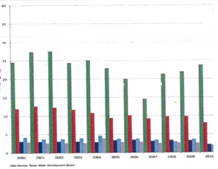 Groundwater Pumping History