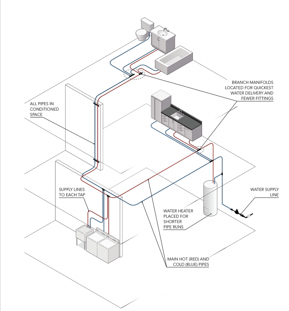 A diagram showing how plumbing for hot water is typically layed out. 