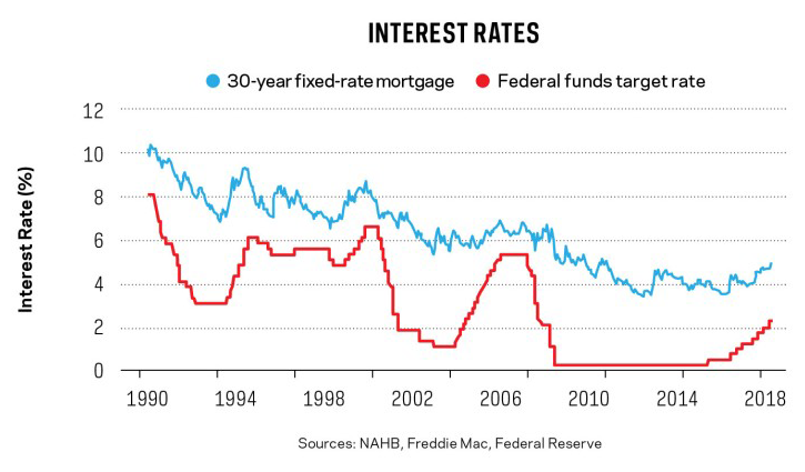 Interest rates graph