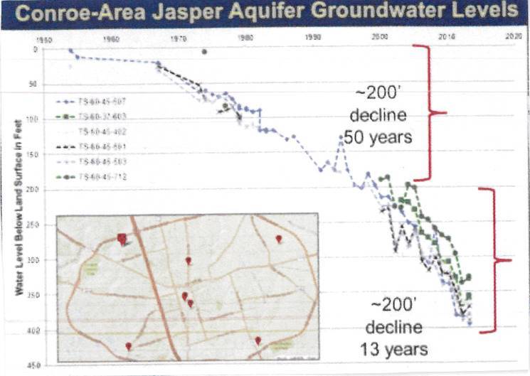 Conroe area jasper aquifer groundwater levels