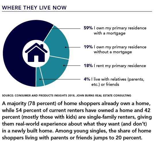 'Where They Live Now' Pie Chart. 78% of Home Shoppers Already Own a Home, While 54% of Current Renters Have Owned a Home and 42% are Single-Family Renters