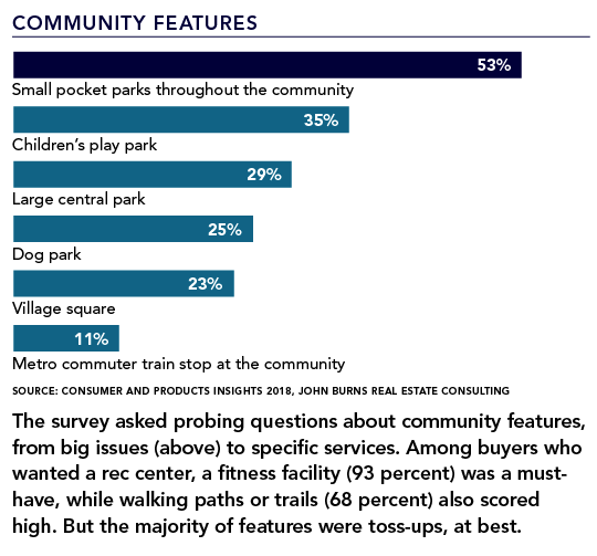 'Community Features' Bar Graph. Among Buyers Who Wanted a Rec Center, a Fitness Facility (93%) Was a Must-Have, While Walking Paths or Trails (68%) Also Scored High
