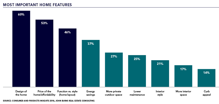 'Most Important Home Features' Bar Graph. 60% Design of Home, 53% Affordability, 46% Function vs Style (Home Layout)