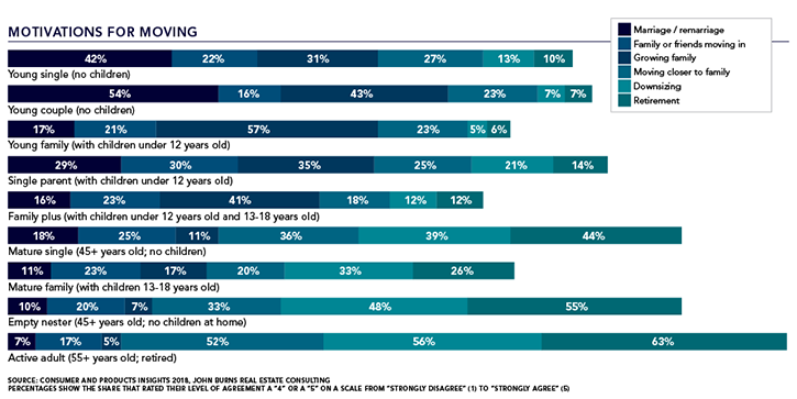 'Motivations for Moving' Bar Graph