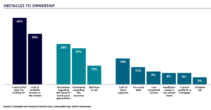 'Obstacles to Ownership' Bar Graph