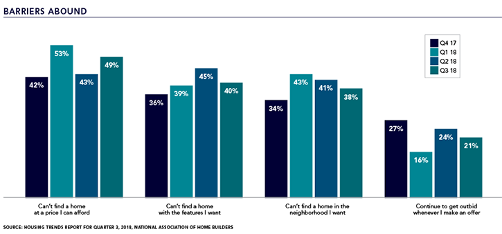 'Barriers Abound' Bar Graph