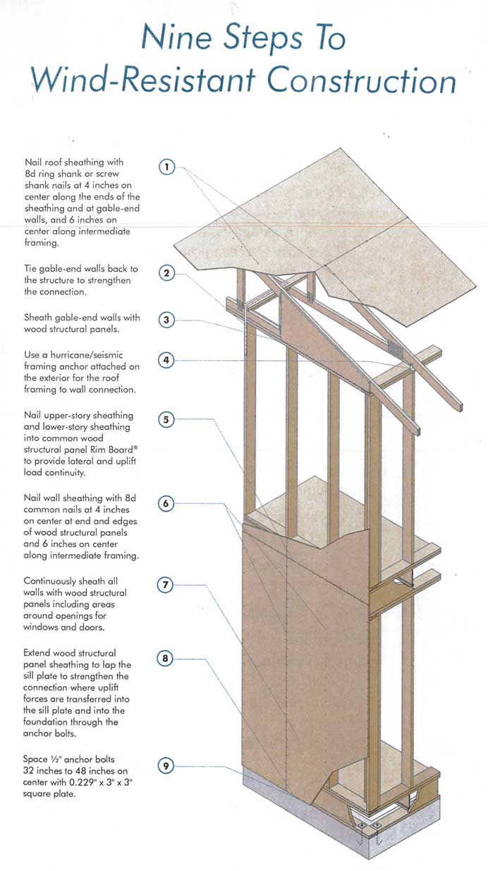 Wind Resistant Construction