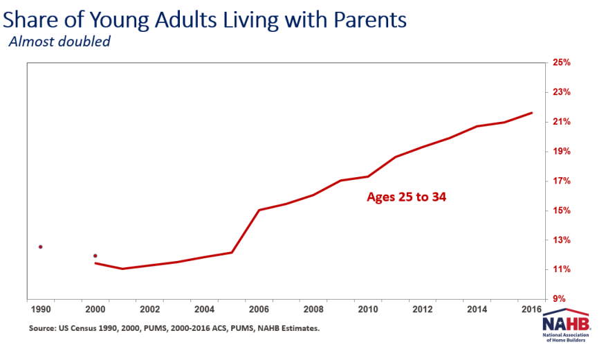 A line graph showing the rising numbers of young adults living with their parents. 