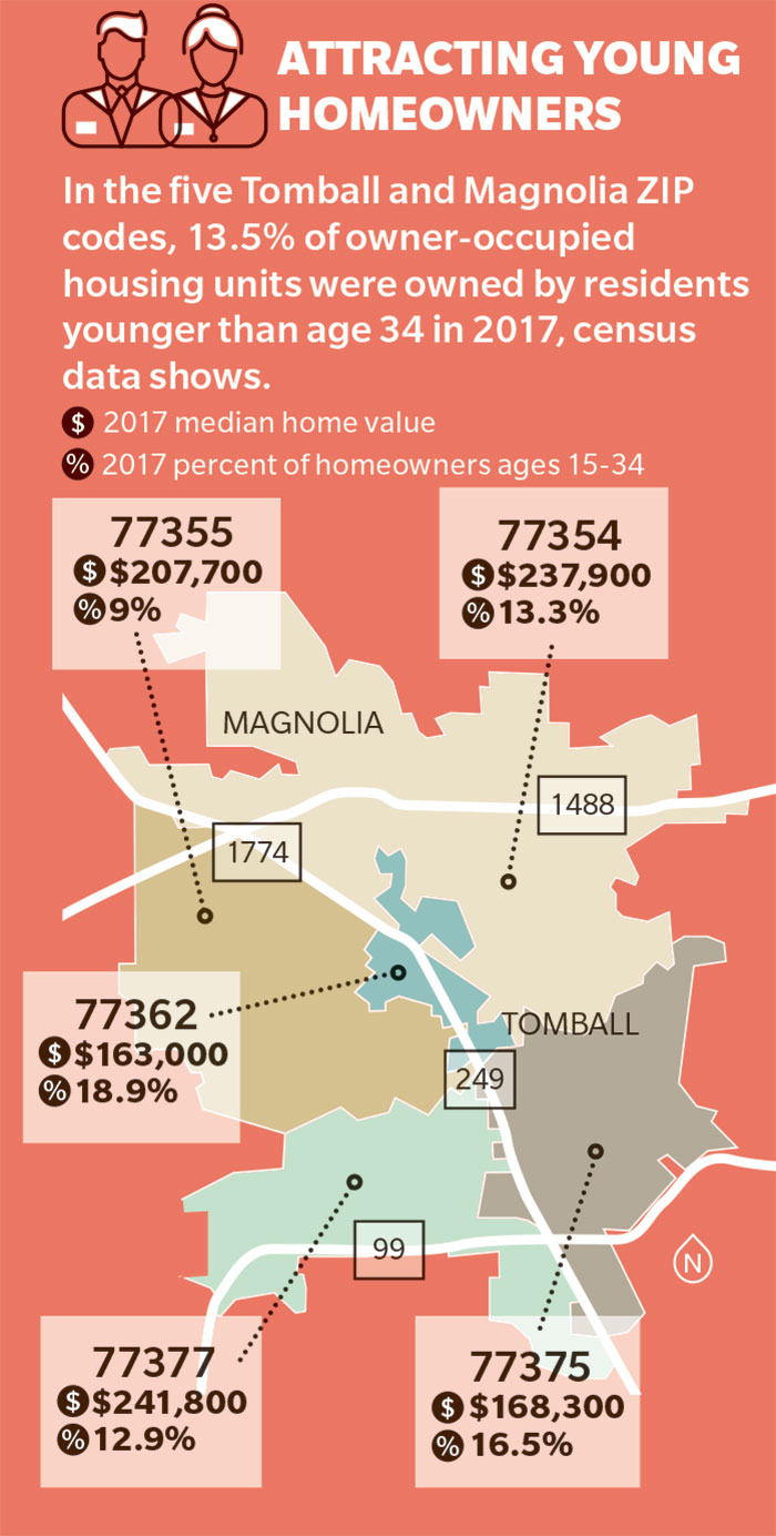 'Attracting Young Homeowners' Infographic. In the Five Tomball and Magnolia ZIP Codes, 13.5% of Owner-Occupied Housing Units Were Owned by Residents Younger Than Age 34 in 2017, Census Data Shows
