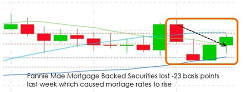 What Happened to Rates Last Week?